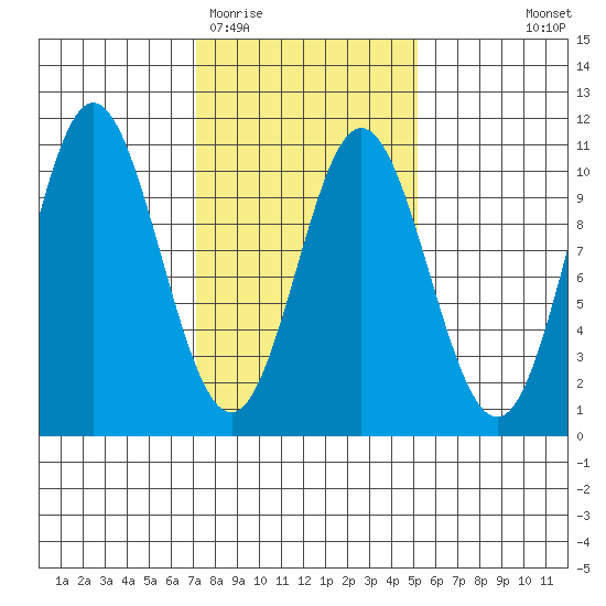 Orel Anchorage tide chart for Friday, February 20, 2026