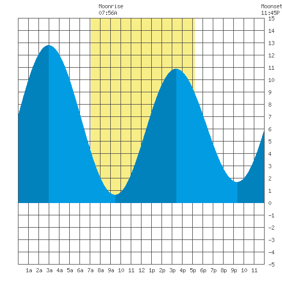 Orel Anchorage tide chart for Saturday, February 21, 2026