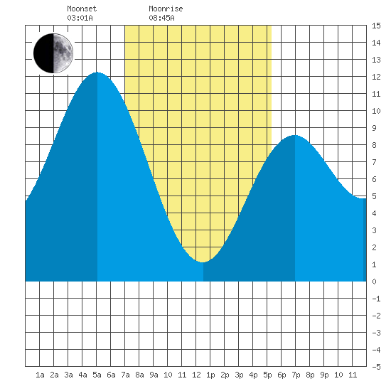 Orel Anchorage tide chart for Tuesday, February 24, 2026