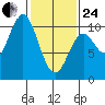 Orel Anchorage tide chart for Tuesday, February 24, 2026