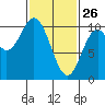 Orel Anchorage tide chart for Thursday, February 26, 2026