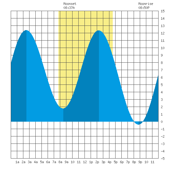 Orel Anchorage tide chart for Wednesday, February 4, 2026