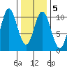 Orel Anchorage tide chart for Thursday, February 5, 2026