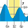 Orel Anchorage tide chart for Saturday, February 7, 2026