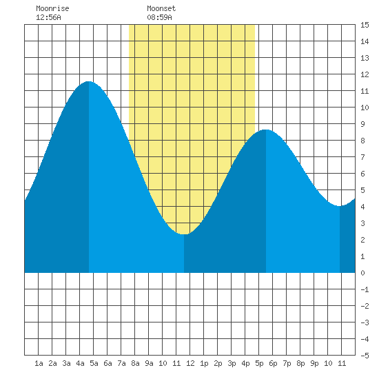 Orel Anchorage tide chart for Sunday, February 8, 2026