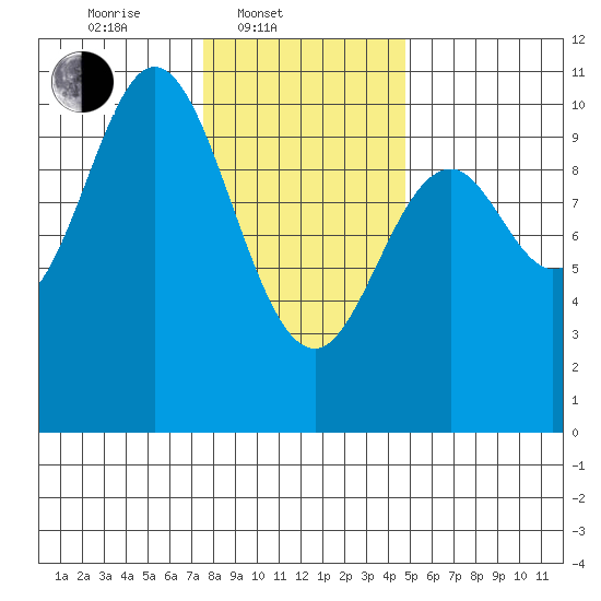 Orel Anchorage tide chart for Monday, February 9, 2026