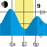 Orel Anchorage tide chart for Monday, February 9, 2026