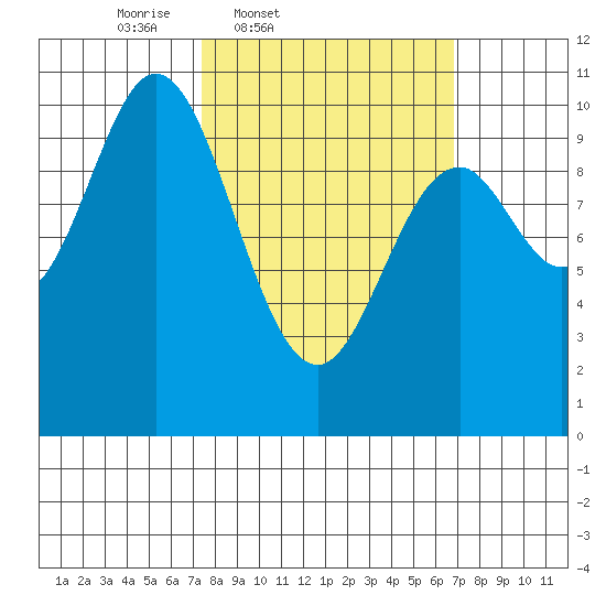 Orel Anchorage tide chart for Tuesday, March 10, 2026