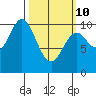 Orel Anchorage tide chart for Tuesday, March 10, 2026