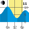 Orel Anchorage tide chart for Wednesday, March 11, 2026