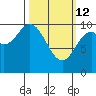 Orel Anchorage tide chart for Thursday, March 12, 2026