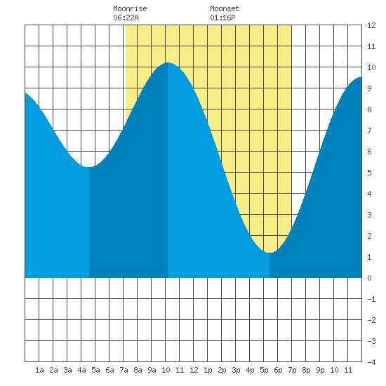 Orel Anchorage tide chart for Saturday, March 14, 2026