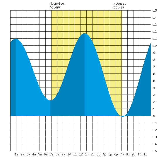 Orel Anchorage tide chart for Tuesday, March 17, 2026