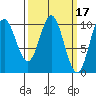 Orel Anchorage tide chart for Tuesday, March 17, 2026