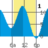 Orel Anchorage tide chart for Sunday, March 1, 2026