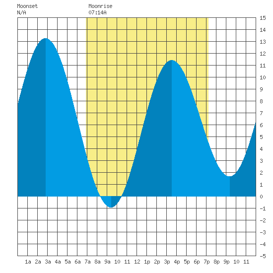 Orel Anchorage tide chart for Saturday, March 21, 2026