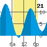 Orel Anchorage tide chart for Saturday, March 21, 2026