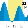 Orel Anchorage tide chart for Sunday, March 22, 2026