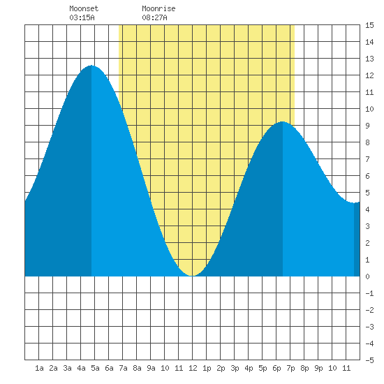 Orel Anchorage tide chart for Tuesday, March 24, 2026