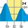 Orel Anchorage tide chart for Tuesday, March 24, 2026