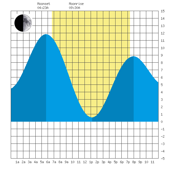 Orel Anchorage tide chart for Wednesday, March 25, 2026