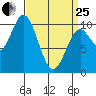 Orel Anchorage tide chart for Wednesday, March 25, 2026