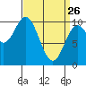 Orel Anchorage tide chart for Thursday, March 26, 2026