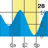 Orel Anchorage tide chart for Saturday, March 28, 2026