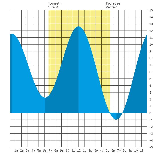 Orel Anchorage tide chart for Monday, March 2, 2026