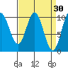 Orel Anchorage tide chart for Monday, March 30, 2026