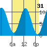 Orel Anchorage tide chart for Tuesday, March 31, 2026