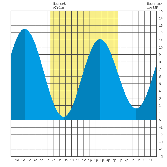 Orel Anchorage tide chart for Friday, March 6, 2026