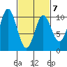 Orel Anchorage tide chart for Saturday, March 7, 2026