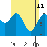 Orel Anchorage tide chart for Saturday, April 11, 2026