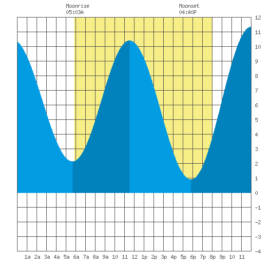 Orel Anchorage tide chart for Tuesday, April 14, 2026