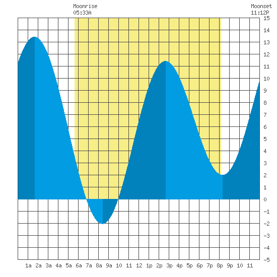 Orel Anchorage tide chart for Saturday, April 18, 2026