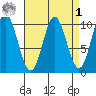 Orel Anchorage tide chart for Wednesday, April 1, 2026