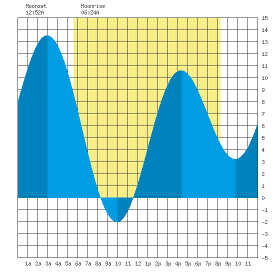 Orel Anchorage tide chart for Monday, April 20, 2026