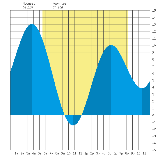 Orel Anchorage tide chart for Tuesday, April 21, 2026