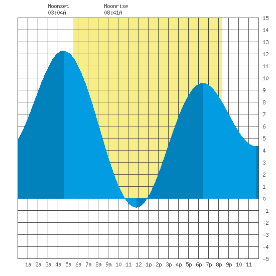 Orel Anchorage tide chart for Wednesday, April 22, 2026