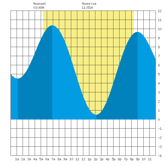 Orel Anchorage tide chart for Friday, April 24, 2026