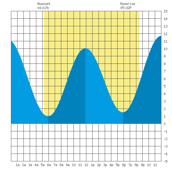 Orel Anchorage tide chart for Tuesday, April 28, 2026