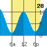 Orel Anchorage tide chart for Tuesday, April 28, 2026