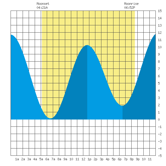 Orel Anchorage tide chart for Wednesday, April 29, 2026