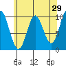 Orel Anchorage tide chart for Wednesday, April 29, 2026