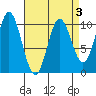 Orel Anchorage tide chart for Friday, April 3, 2026
