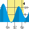 Orel Anchorage tide chart for Saturday, April 4, 2026