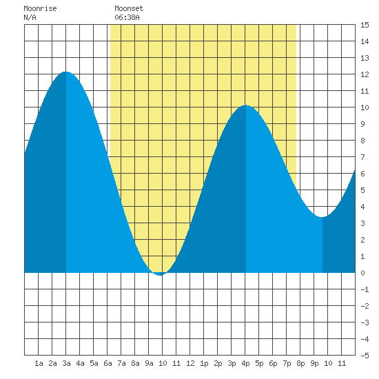 Orel Anchorage tide chart for Sunday, April 5, 2026