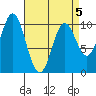 Orel Anchorage tide chart for Sunday, April 5, 2026