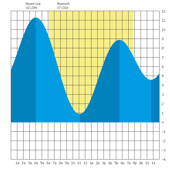 Orel Anchorage tide chart for Tuesday, April 7, 2026